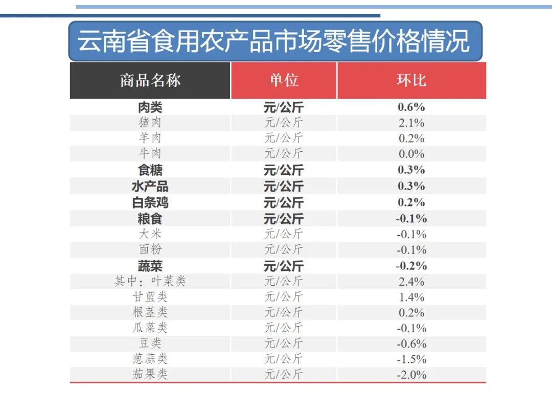 市场监测 | 7月13日-19日云南省生活必需品零售价格环比4涨8跌