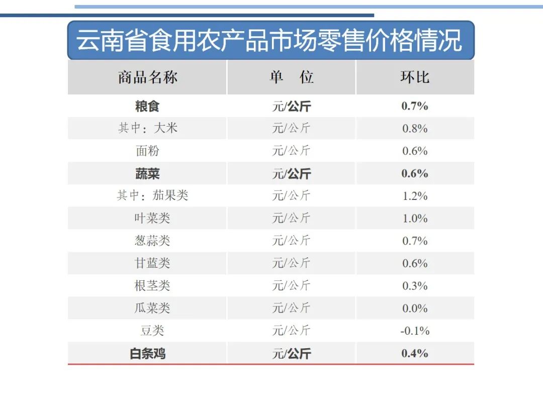 市场监测丨2020年8月24日-30日云南省生活必需品零售价格环比6涨6跌