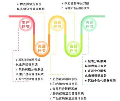上海中商网络:推进农产品追溯,助力中国农业加快品牌化与企业化