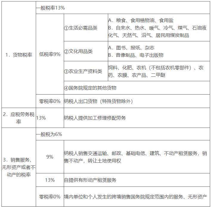 2020年《初级会计实务》重要考点详解:增值税概述