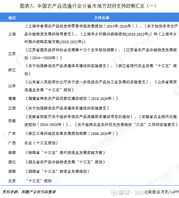 重磅!全国及各省市农产品流通行业政策汇总(全)