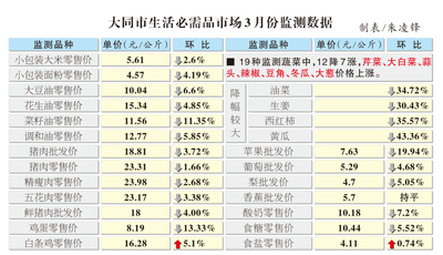 上月粮油肉菜蛋价格降 --山西黄河新闻网
